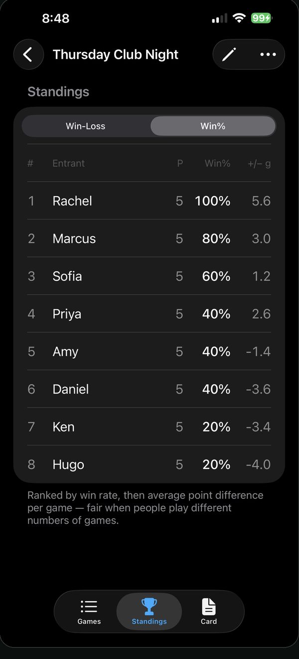Standings ranked by win rate